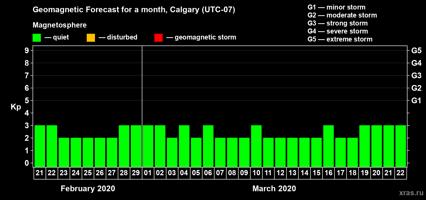 Forecast of the daily maximal value of geomagnetic index Kp for <b>1 month</b> (31 days) <b>from Feb 21, 2020 to Mar 22, 2020</b>