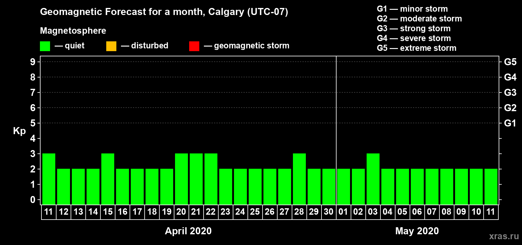 Forecast of the daily maximal value of geomagnetic index Kp for <b>1 month</b> (31 days) <b>from Apr 11, 2020 to May 11, 2020</b>