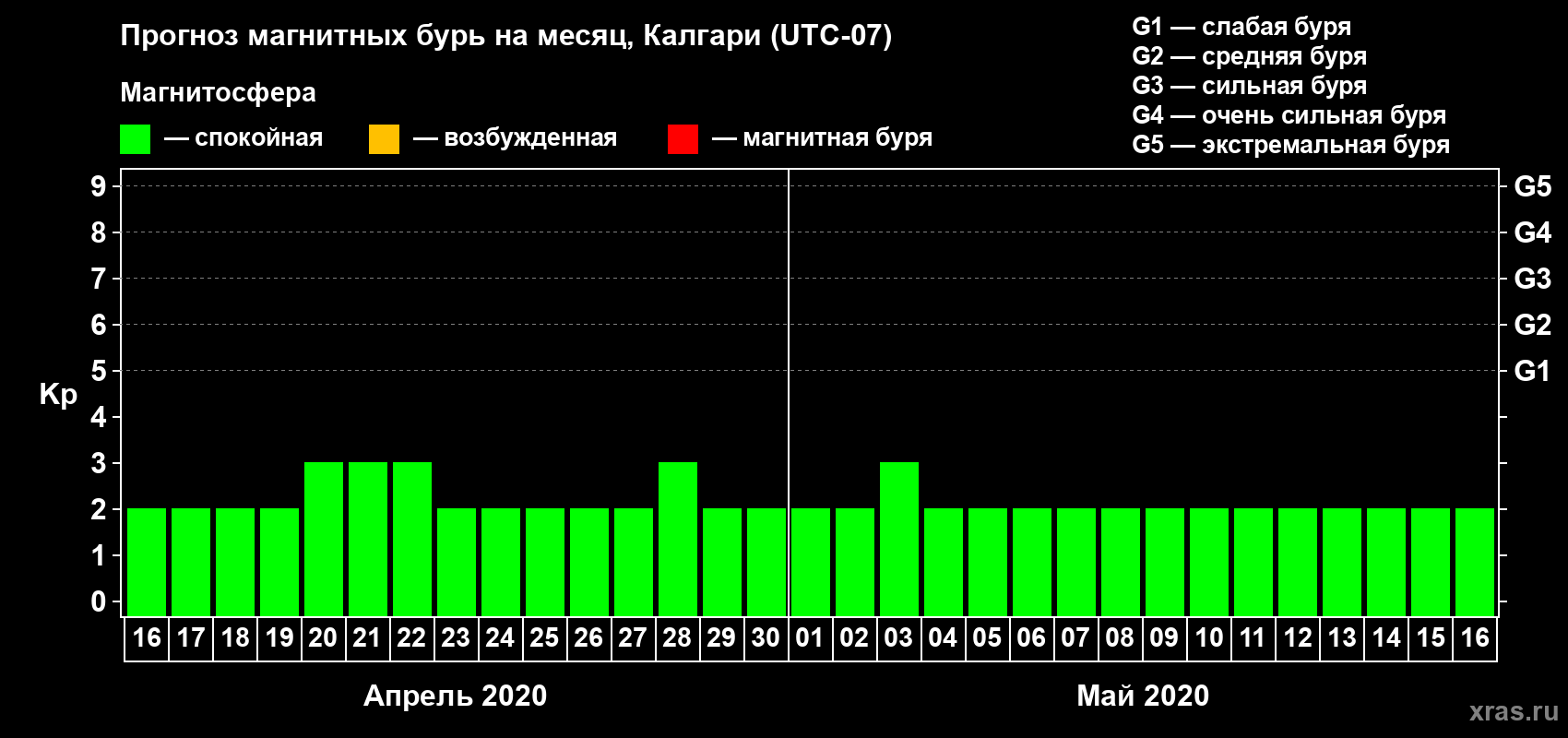 Прогноз максимального суточного геомагнитного индекса Kp на <b>1 месяц</b> (31 день) <b>с 16 апреля по 16 мая 2020 г</b>