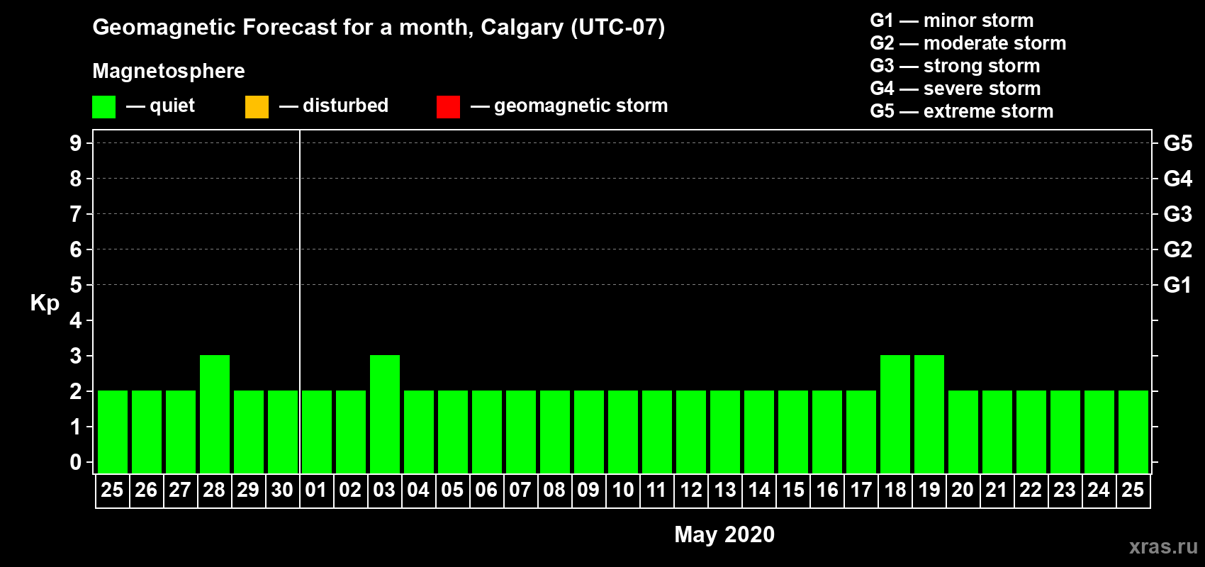 Forecast of the daily maximal value of geomagnetic index Kp for <b>1 month</b> (31 days) <b>from Apr 25, 2020 to May 25, 2020</b>