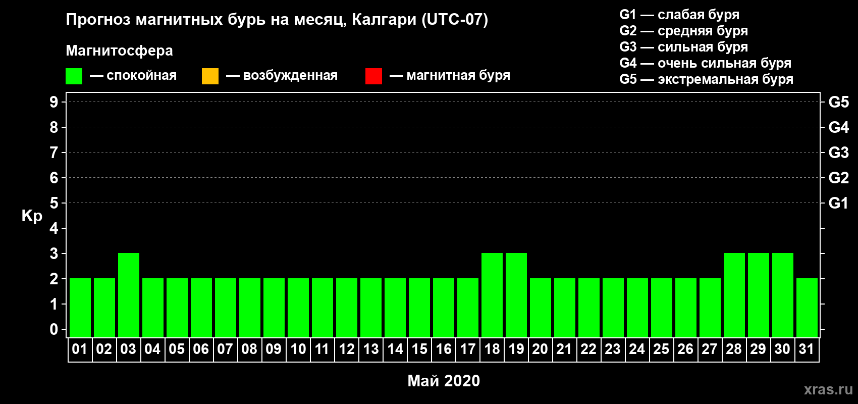 Прогноз максимального суточного геомагнитного индекса Kp на <b>1 месяц</b> (31 день) <b>с 01 мая по 31 мая 2020 г</b>