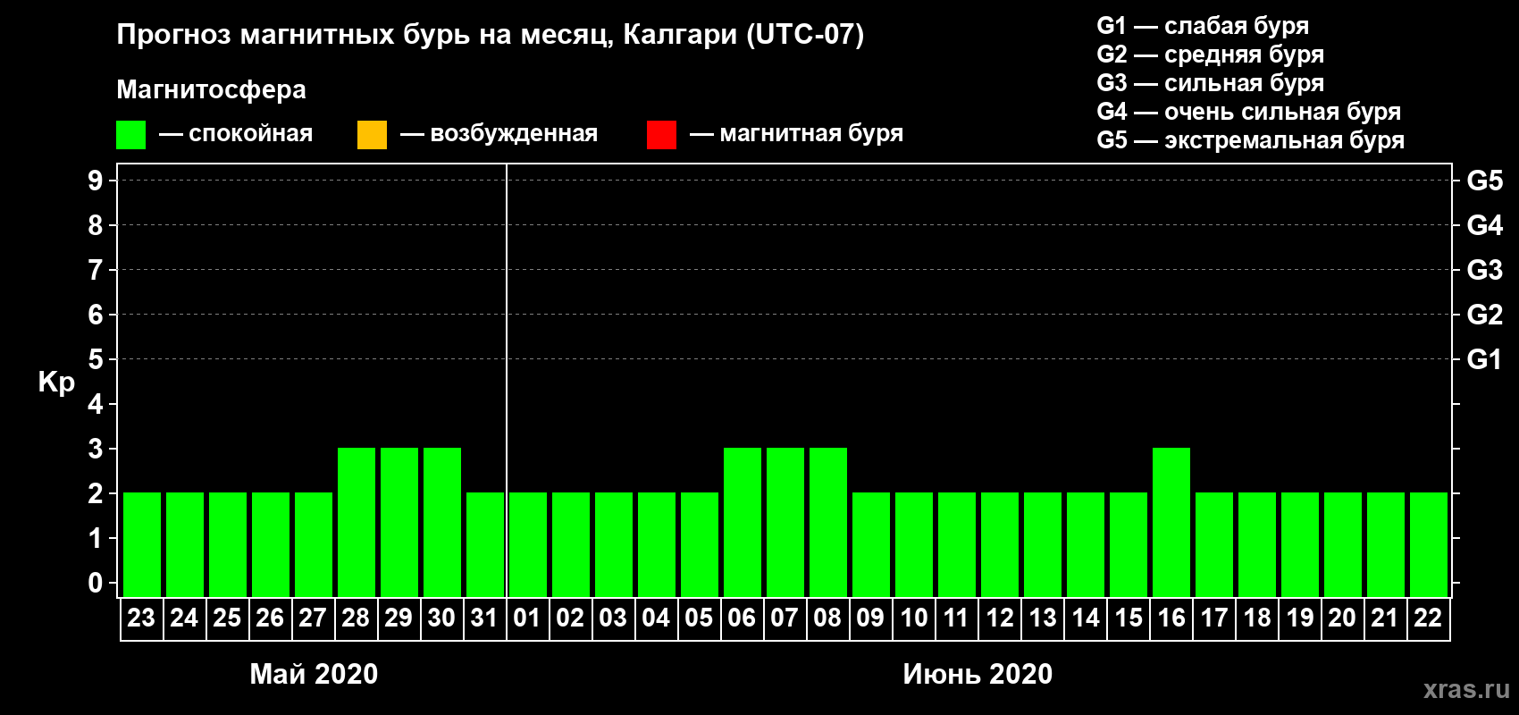 Прогноз максимального суточного геомагнитного индекса Kp на <b>1 месяц</b> (31 день) <b>с 23 мая по 22 июня 2020 г</b>