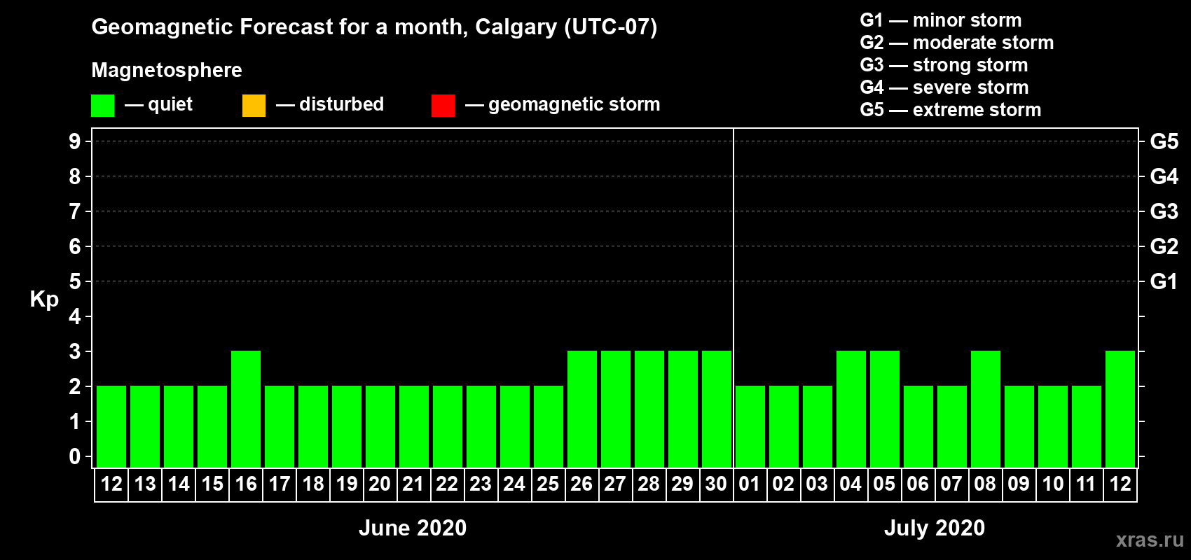Forecast of the daily maximal value of geomagnetic index Kp for <b>1 month</b> (31 days) <b>from Jun 12, 2020 to Jul 12, 2020</b>