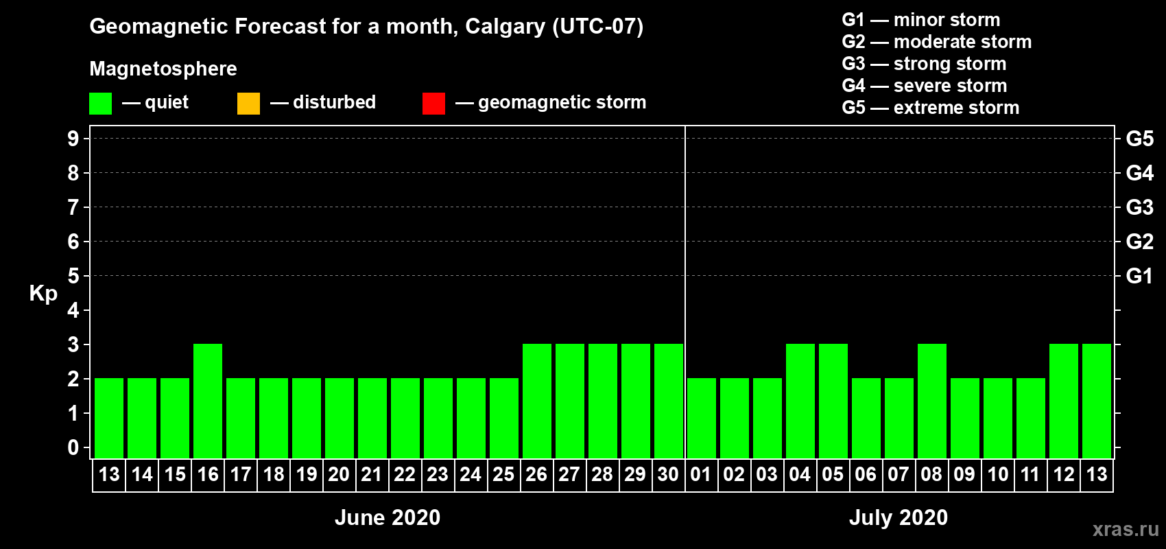 Forecast of the daily maximal value of geomagnetic index Kp for <b>1 month</b> (31 days) <b>from Jun 13, 2020 to Jul 13, 2020</b>
