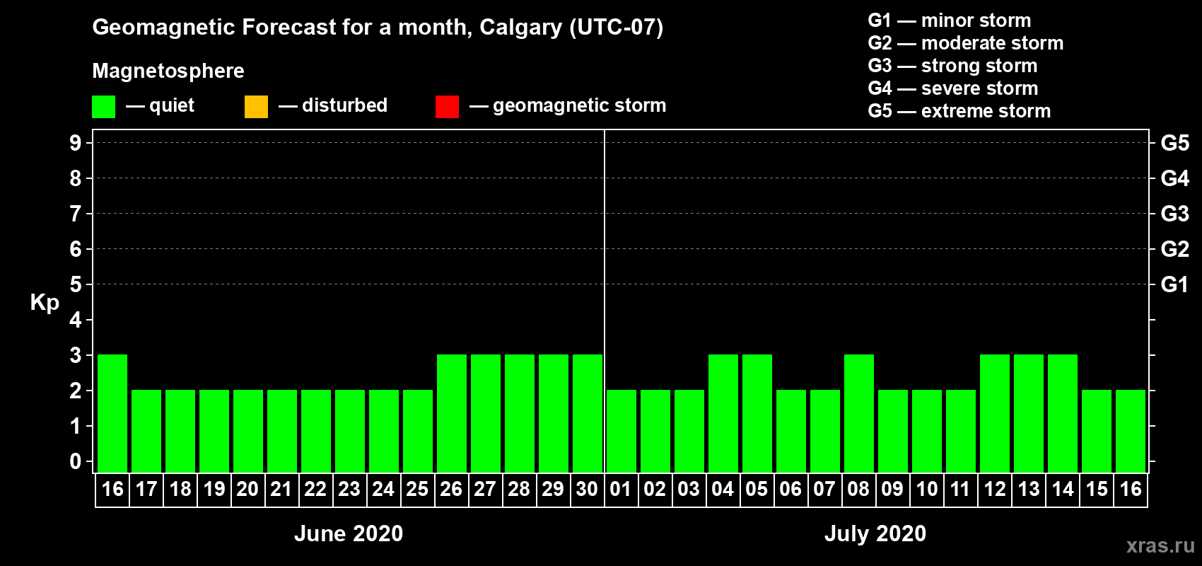 Forecast of the daily maximal value of geomagnetic index Kp for <b>1 month</b> (31 days) <b>from Jun 16, 2020 to Jul 16, 2020</b>