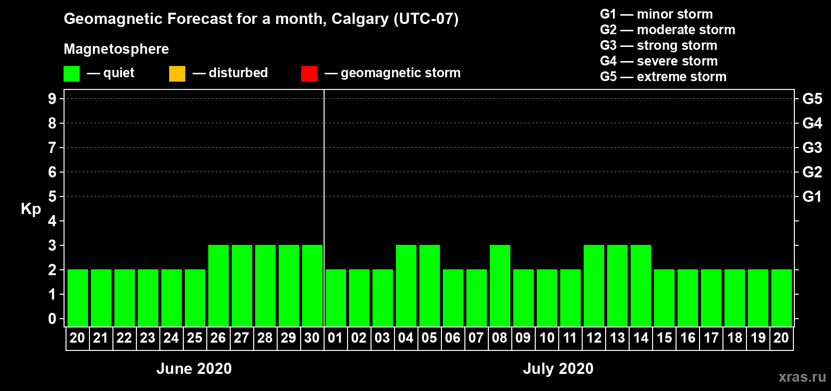 Forecast of the daily maximal value of geomagnetic index Kp for <b>1 month</b> (31 days) <b>from Jun 20, 2020 to Jul 20, 2020</b>