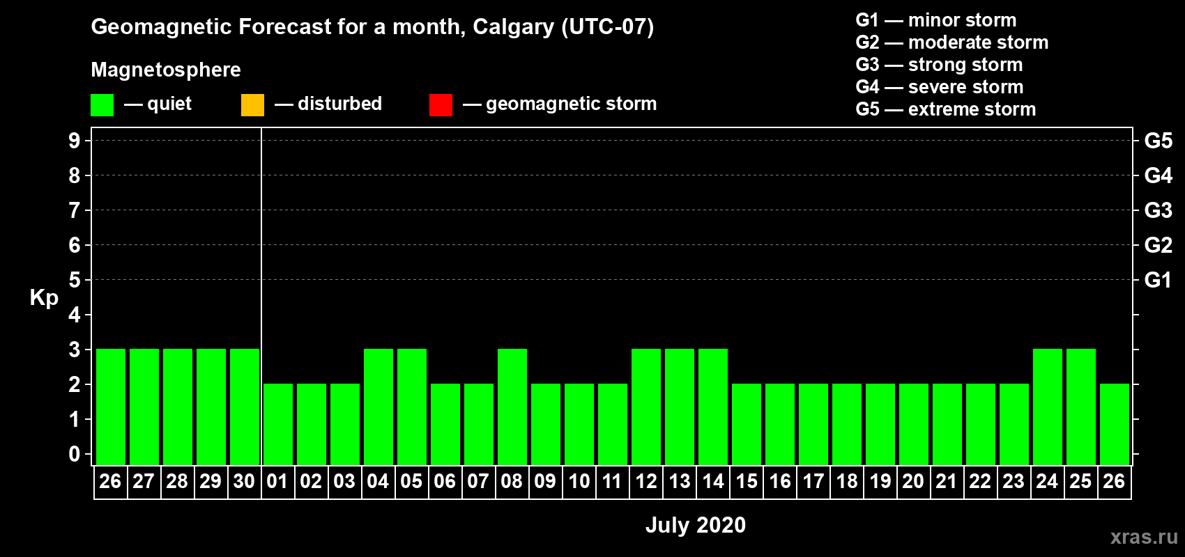 Forecast of the daily maximal value of geomagnetic index Kp for <b>1 month</b> (31 days) <b>from Jun 26, 2020 to Jul 26, 2020</b>