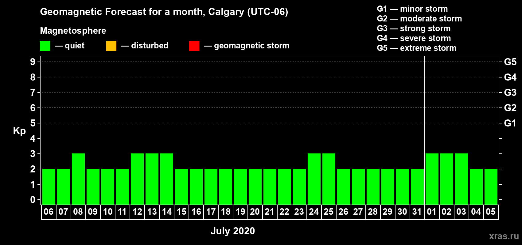 Forecast of the daily maximal value of geomagnetic index Kp for <b>1 month</b> (31 days) <b>from Jul 06, 2020 to Aug 05, 2020</b>