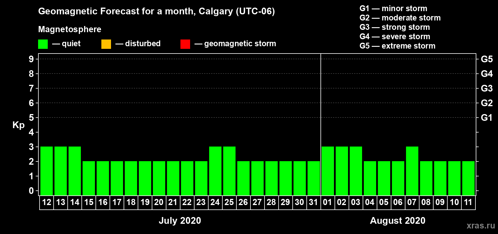 Forecast of the daily maximal value of geomagnetic index Kp for <b>1 month</b> (31 days) <b>from Jul 12, 2020 to Aug 11, 2020</b>