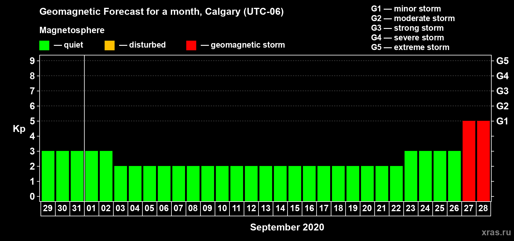 Forecast of the daily maximal value of geomagnetic index Kp for <b>1 month</b> (31 days) <b>from Aug 29, 2020 to Sep 28, 2020</b>