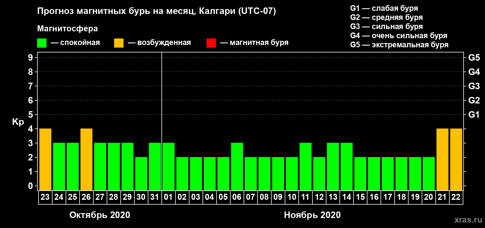 Прогноз максимального суточного геомагнитного индекса Kp на <b>1 месяц</b> (31 день) <b>с 23 октября по 22 ноября 2020 г</b>