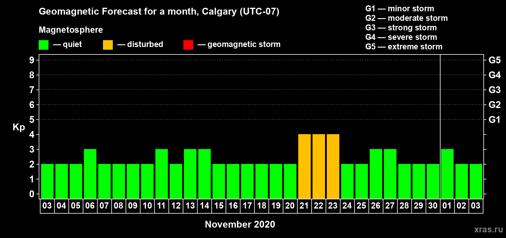 Forecast of the daily maximal value of geomagnetic index Kp for <b>1 month</b> (31 days) <b>from Nov 03, 2020 to Dec 03, 2020</b>