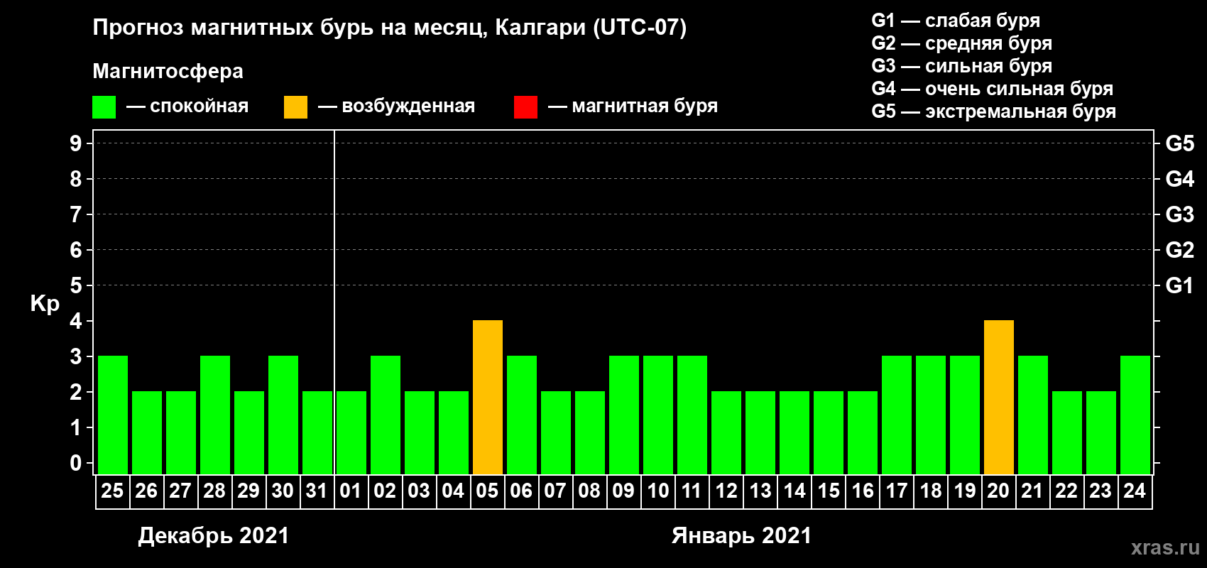 Прогноз максимального суточного геомагнитного индекса Kp на <b>1 месяц</b> (31 день) <b>с 25 декабря 2020 г по 24 января 2021 г</b>