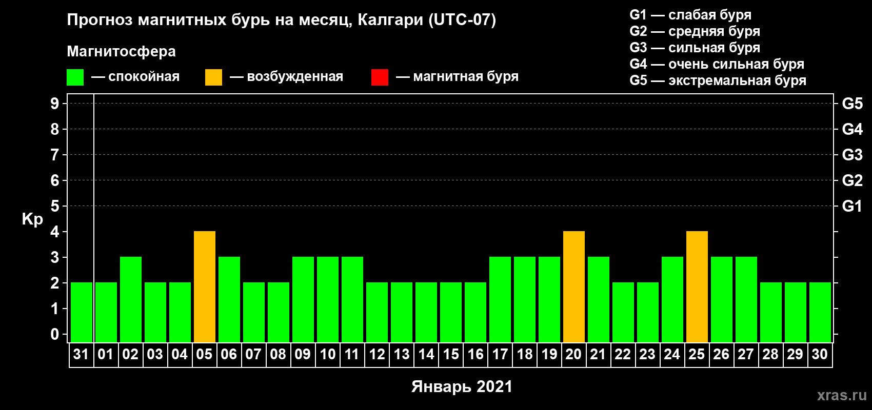 Прогноз максимального суточного геомагнитного индекса Kp на <b>1 месяц</b> (31 день) <b>с 31 декабря 2020 г по 30 января 2021 г</b>