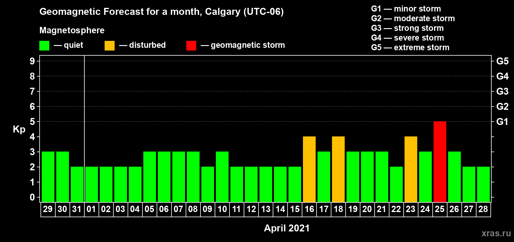 Forecast of the daily maximal value of geomagnetic index Kp for <b>1 month</b> (31 days) <b>from Mar 29, 2021 to Apr 28, 2021</b>