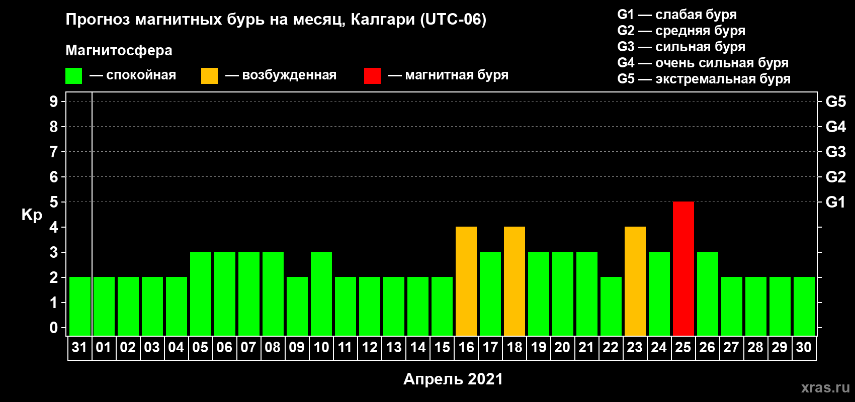 Прогноз максимального суточного геомагнитного индекса Kp на <b>1 месяц</b> (31 день) <b>с 31 марта по 30 апреля 2021 г</b>