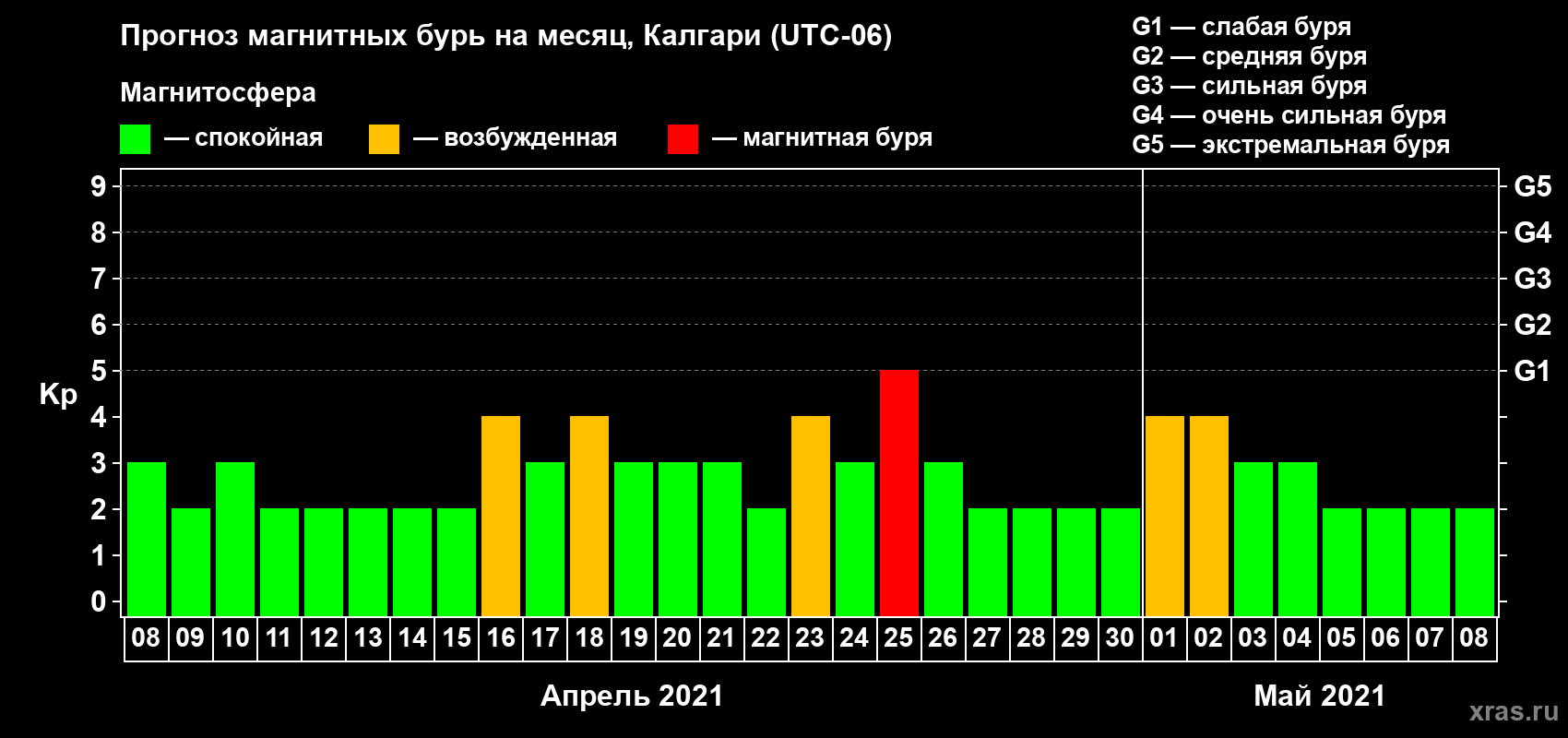 Прогноз максимального суточного геомагнитного индекса Kp на <b>1 месяц</b> (31 день) <b>с 08 апреля по 08 мая 2021 г</b>