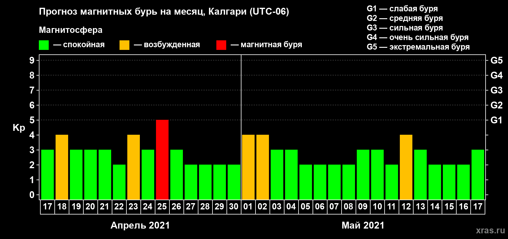Прогноз максимального суточного геомагнитного индекса Kp на <b>1 месяц</b> (31 день) <b>с 17 апреля по 17 мая 2021 г</b>
