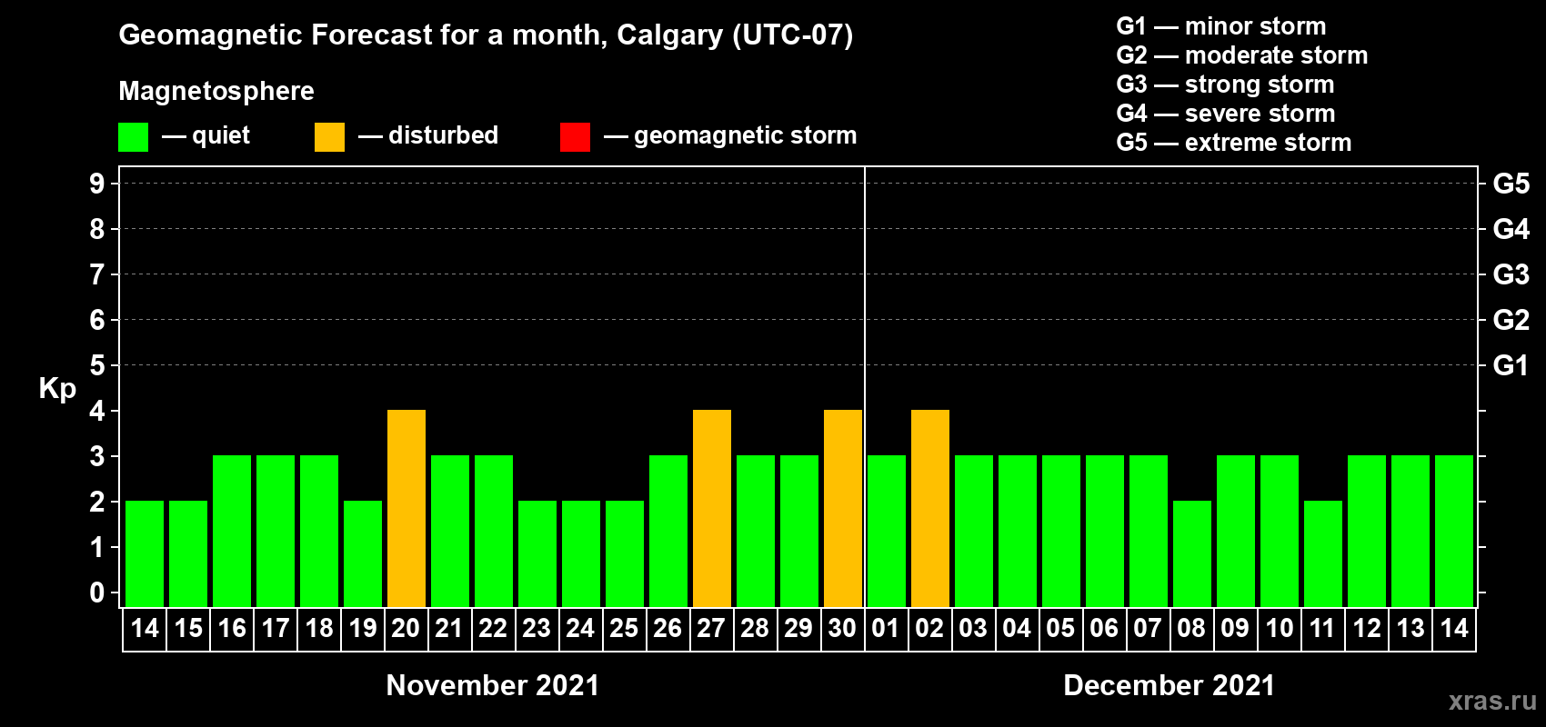 Forecast of the daily maximal value of geomagnetic index Kp for <b>1 month</b> (31 days) <b>from Nov 14, 2021 to Dec 14, 2021</b>