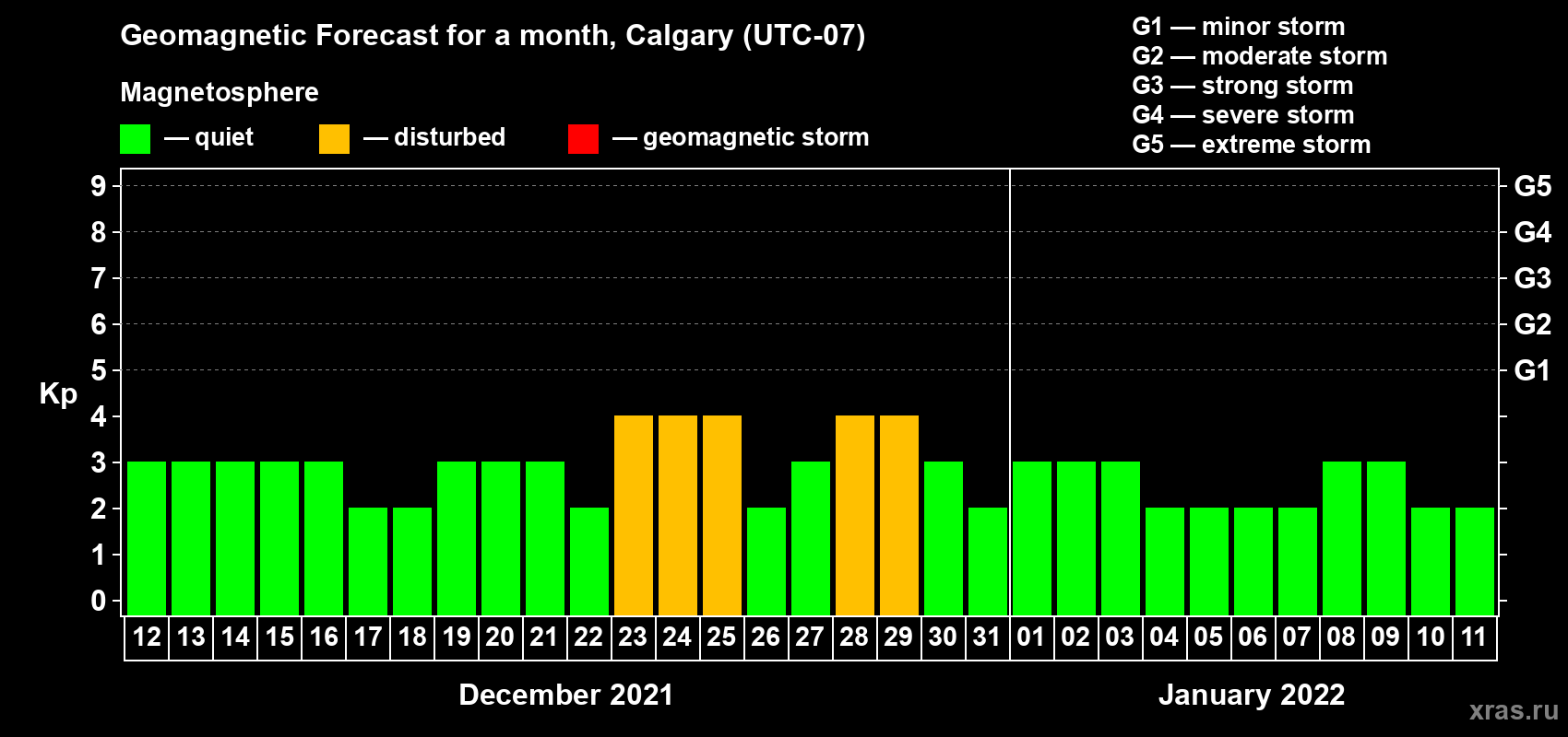 Forecast of the daily maximal value of geomagnetic index Kp for <b>1 month</b> (31 days) <b>from Dec 12, 2021 to Jan 11, 2022</b>