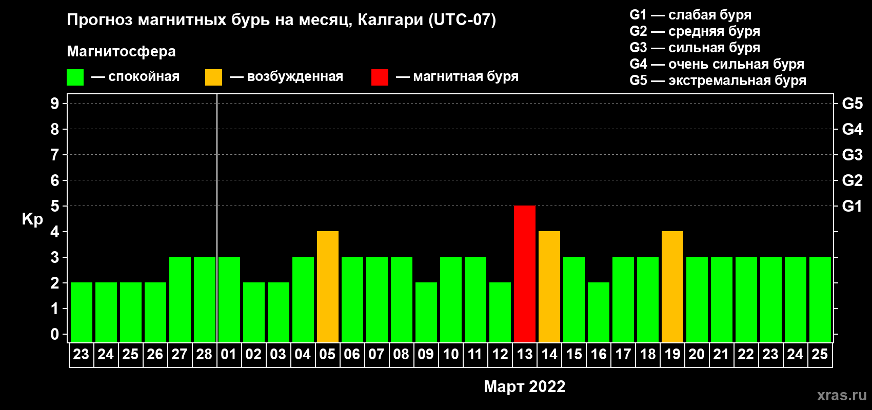 Прогноз максимального суточного геомагнитного индекса Kp на <b>1 месяц</b> (31 день) <b>с 23 февраля по 25 марта 2022 г</b>