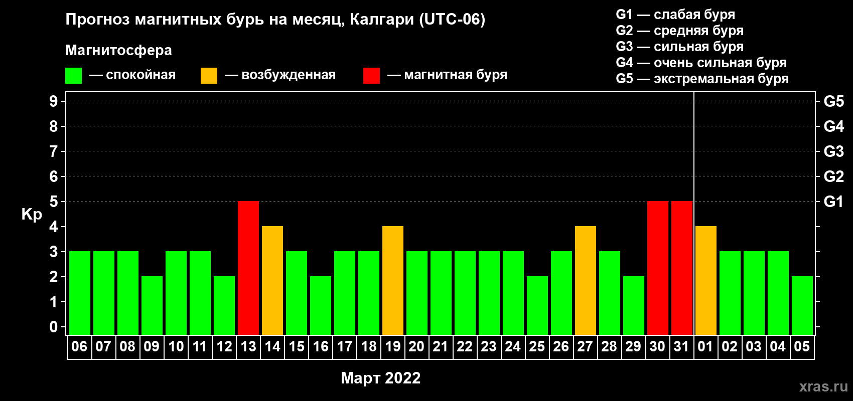 Прогноз максимального суточного геомагнитного индекса Kp на <b>1 месяц</b> (31 день) <b>с 06 марта по 05 апреля 2022 г</b>