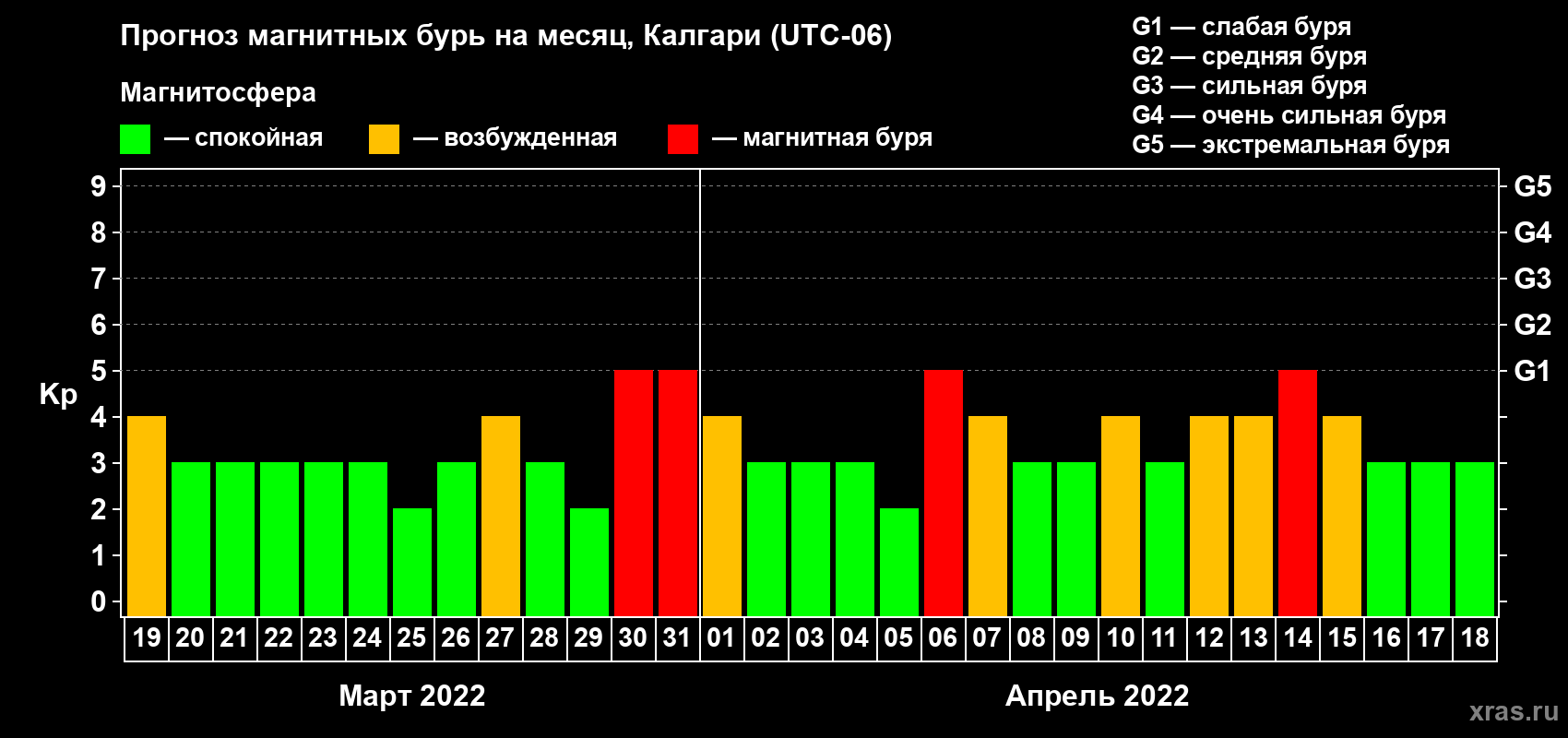 Прогноз максимального суточного геомагнитного индекса Kp на <b>1 месяц</b> (31 день) <b>с 19 марта по 18 апреля 2022 г</b>