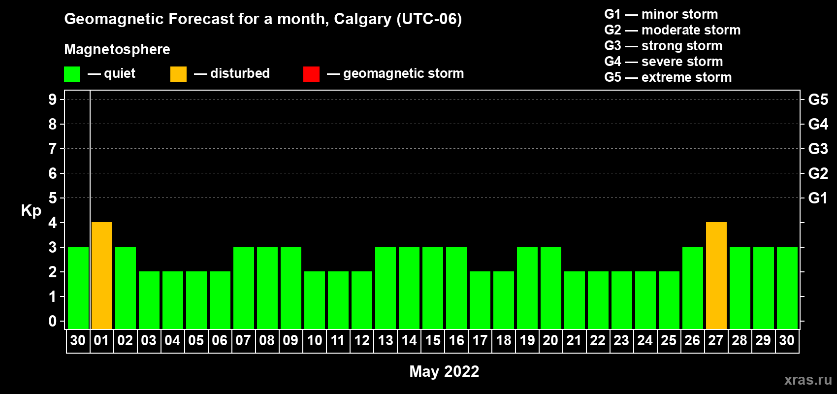 Forecast of the daily maximal value of geomagnetic index Kp for <b>1 month</b> (31 days) <b>from Apr 30, 2022 to May 30, 2022</b>