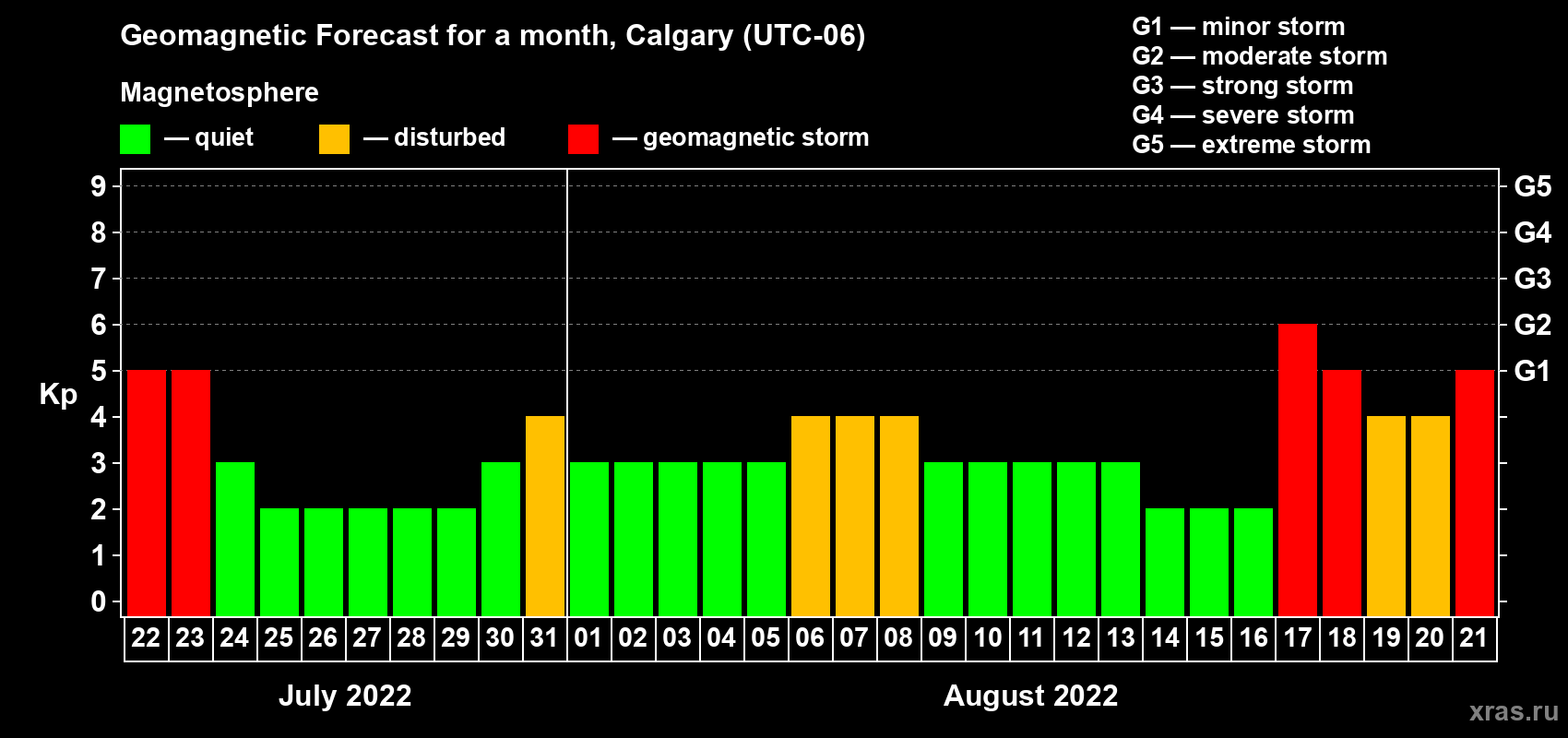 Forecast of the daily maximal value of geomagnetic index Kp for <b>1 month</b> (31 days) <b>from Jul 22, 2022 to Aug 21, 2022</b>