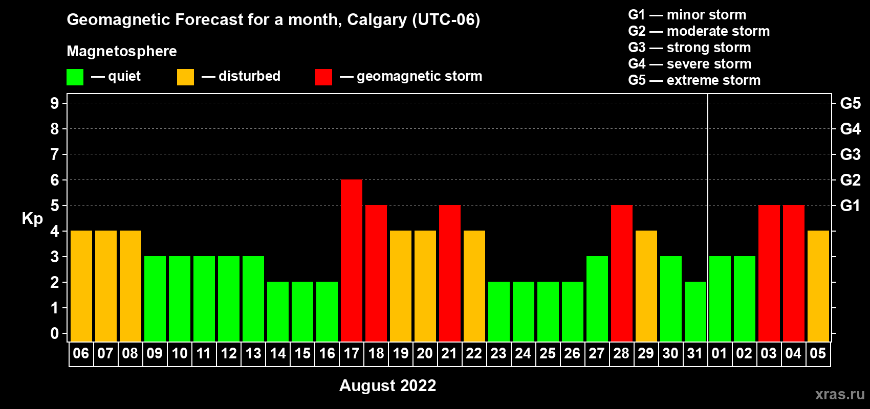 Forecast of the daily maximal value of geomagnetic index Kp for <b>1 month</b> (31 days) <b>from Aug 06, 2022 to Sep 05, 2022</b>