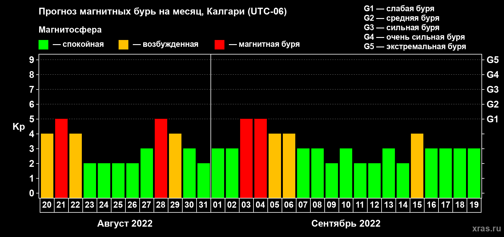 Прогноз максимального суточного геомагнитного индекса Kp на <b>1 месяц</b> (31 день) <b>с 20 августа по 19 сентября 2022 г</b>