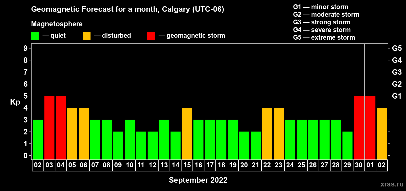 Forecast of the daily maximal value of geomagnetic index Kp for <b>1 month</b> (31 days) <b>from Sep 02, 2022 to Oct 02, 2022</b>