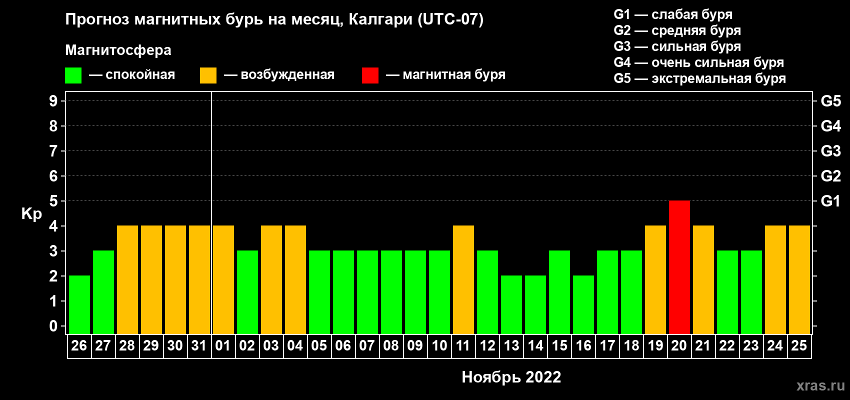 Прогноз максимального суточного геомагнитного индекса Kp на <b>1 месяц</b> (31 день) <b>с 26 октября по 25 ноября 2022 г</b>