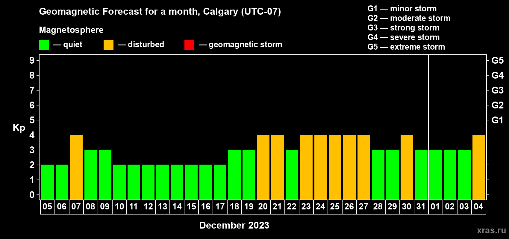Forecast of the daily maximal value of geomagnetic index Kp for <b>1 month</b> (31 days) <b>from Dec 05, 2022 to Jan 04, 2023</b>