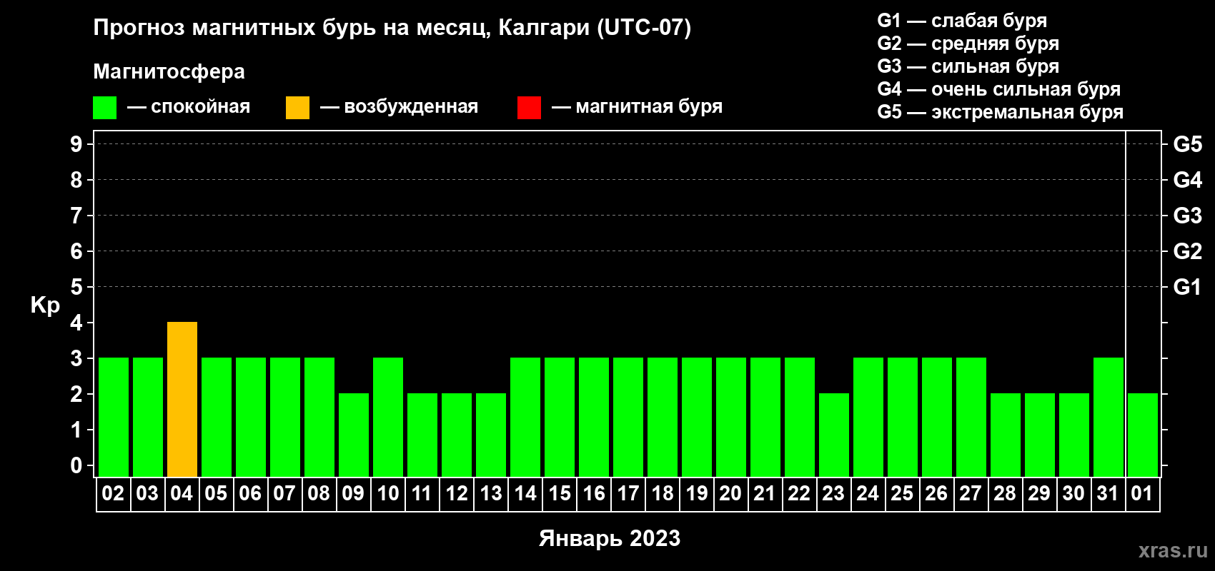 Прогноз максимального суточного геомагнитного индекса Kp на <b>1 месяц</b> (31 день) <b>с 02 января по 01 февраля 2023 г</b>
