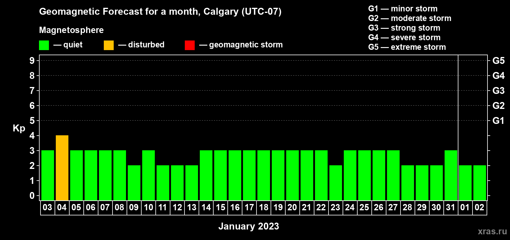 Forecast of the daily maximal value of geomagnetic index Kp for <b>1 month</b> (31 days) <b>from Jan 03, 2023 to Feb 02, 2023</b>