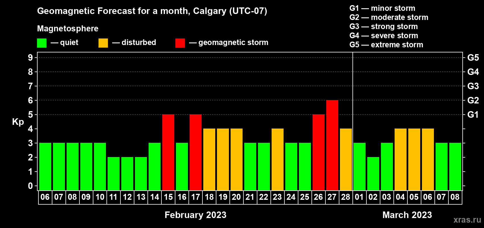 Forecast of the daily maximal value of geomagnetic index Kp for <b>1 month</b> (31 days) <b>from Feb 06, 2023 to Mar 08, 2023</b>
