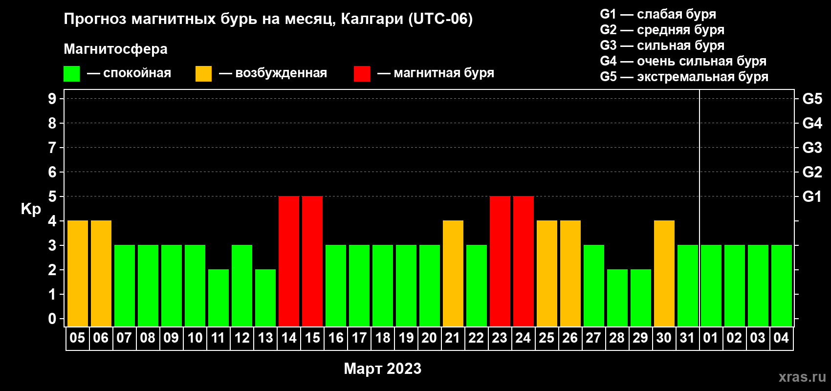 Прогноз максимального суточного геомагнитного индекса Kp на <b>1 месяц</b> (31 день) <b>с 05 марта по 04 апреля 2023 г</b>