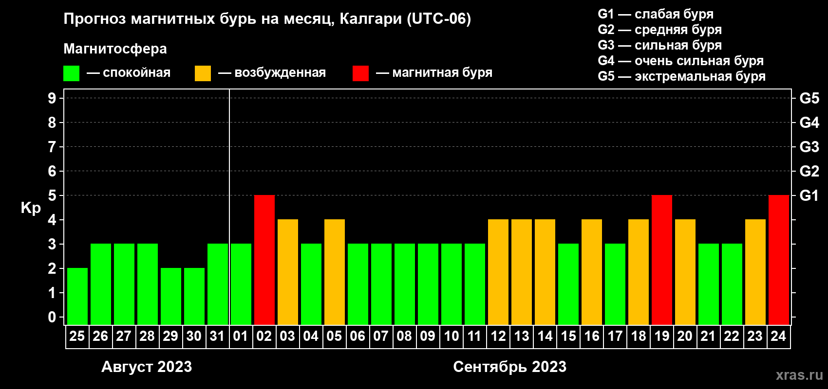 Прогноз максимального суточного геомагнитного индекса Kp на <b>1 месяц</b> (31 день) <b>с 25 августа по 24 сентября 2023 г</b>