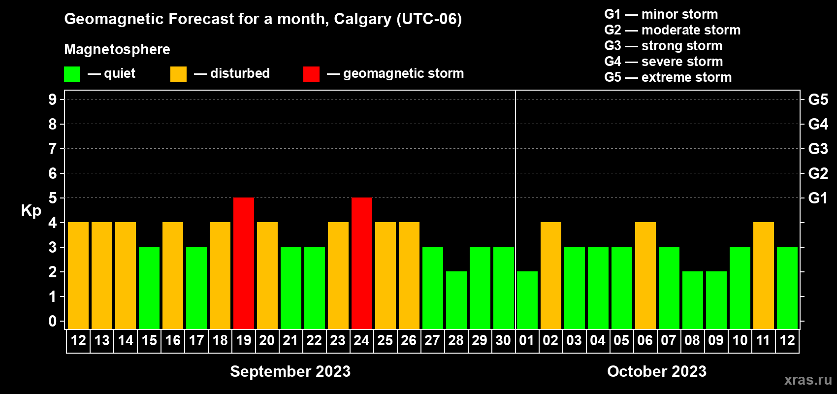 Forecast of the daily maximal value of geomagnetic index Kp for <b>1 month</b> (31 days) <b>from Sep 12, 2023 to Oct 12, 2023</b>
