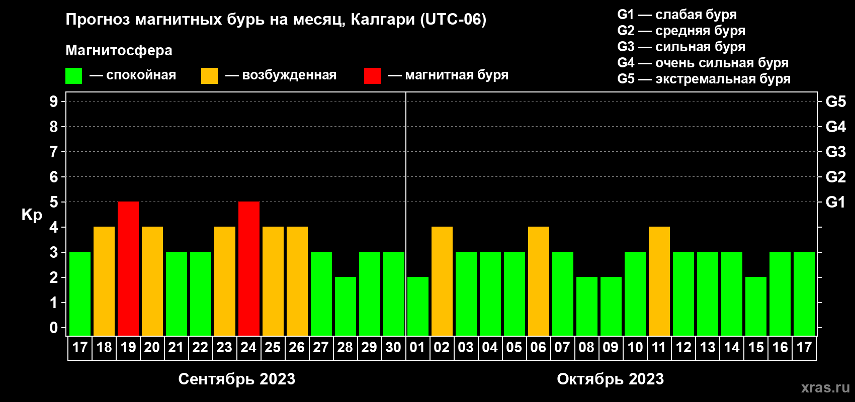 Прогноз максимального суточного геомагнитного индекса Kp на <b>1 месяц</b> (31 день) <b>с 17 сентября по 17 октября 2023 г</b>