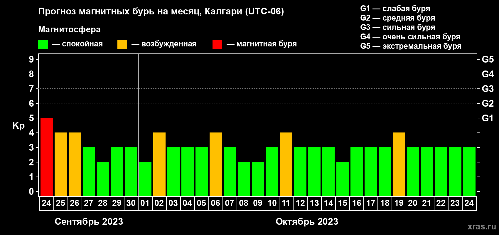 Прогноз максимального суточного геомагнитного индекса Kp на <b>1 месяц</b> (31 день) <b>с 24 сентября по 24 октября 2023 г</b>