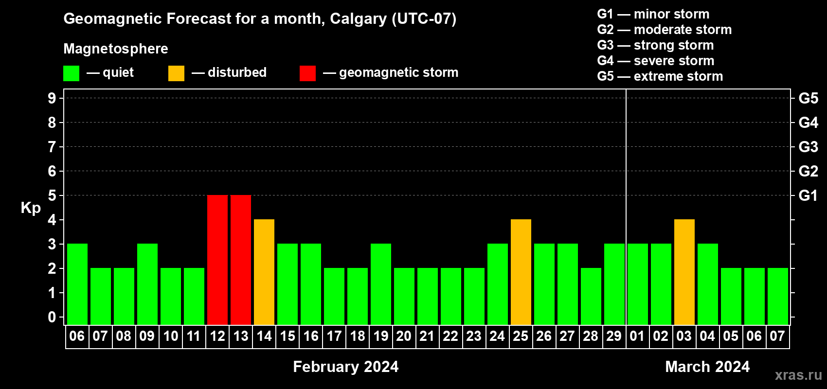 Forecast of the daily maximal value of geomagnetic index Kp for <b>1 month</b> (31 days) <b>from Feb 06, 2024 to Mar 07, 2024</b>