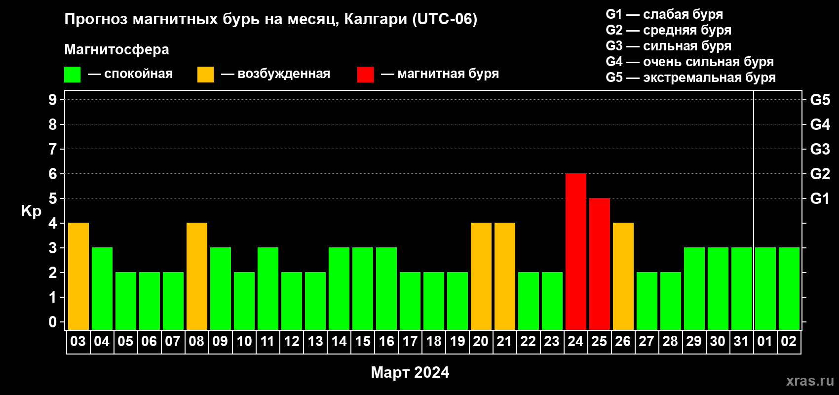Прогноз максимального суточного геомагнитного индекса Kp на <b>1 месяц</b> (31 день) <b>с 03 марта по 02 апреля 2024 г</b>