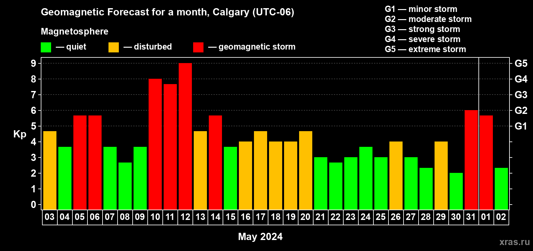 Forecast of the daily maximal value of geomagnetic index Kp for <b>1 month</b> (31 days) <b>from May 03, 2024 to Jun 02, 2024</b>