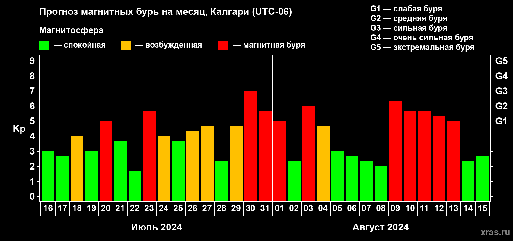 Прогноз максимального суточного геомагнитного индекса Kp на <b>1 месяц</b> (31 день) <b>с 16 июля по 15 августа 2024 г</b>