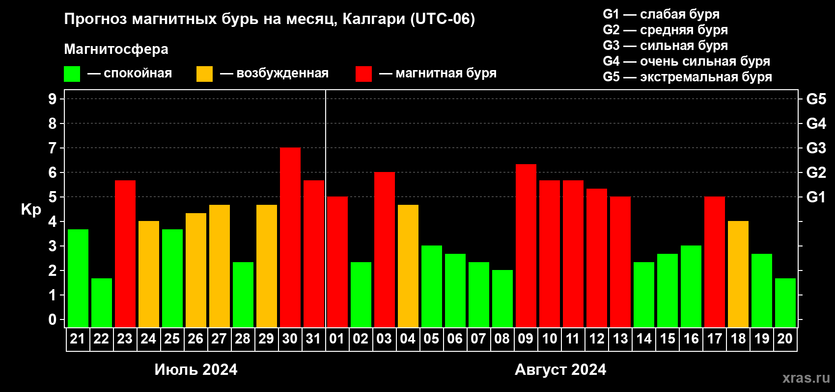 Прогноз максимального суточного геомагнитного индекса Kp на <b>1 месяц</b> (31 день) <b>с 21 июля по 20 августа 2024 г</b>