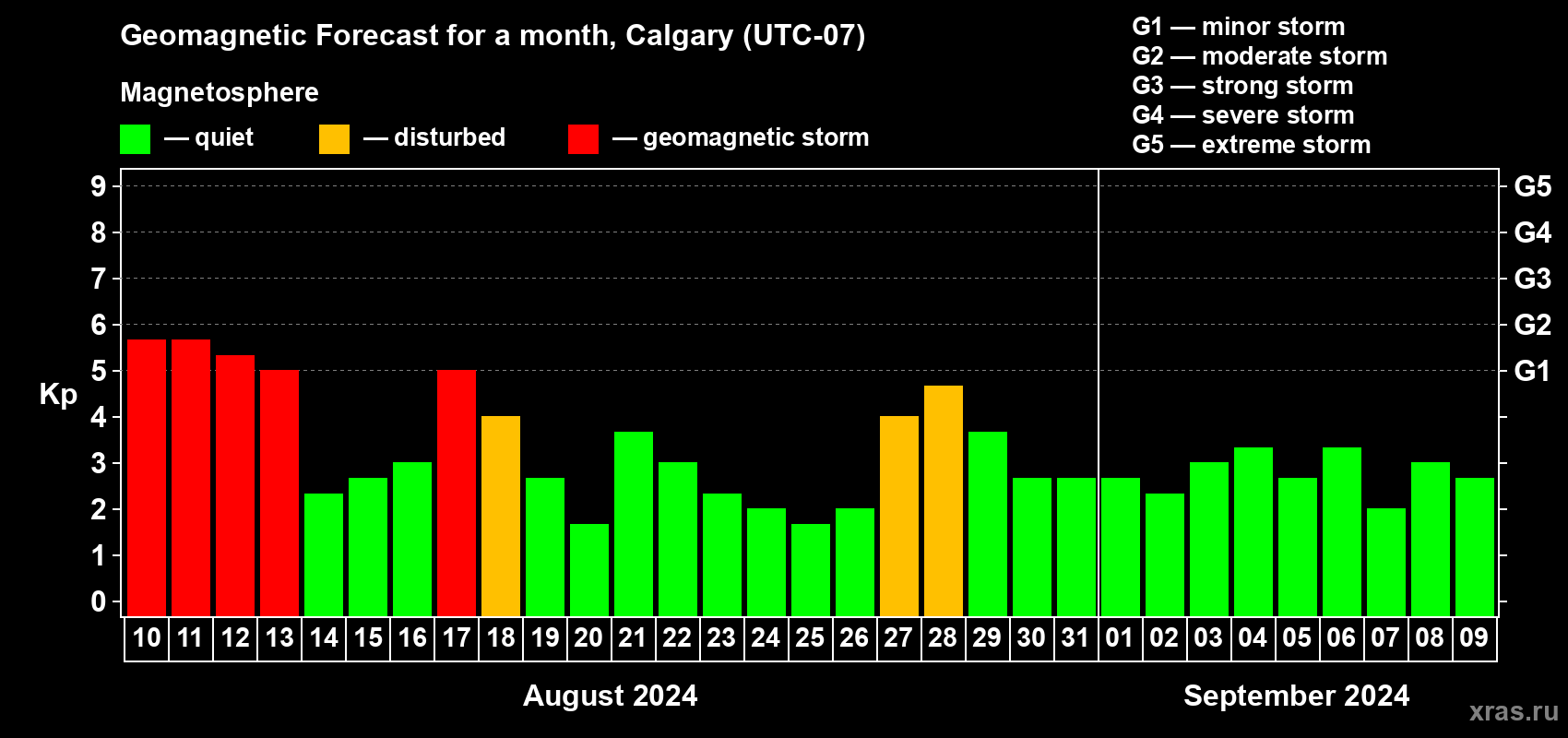 Forecast of the daily maximal value of geomagnetic index Kp for <b>1 month</b> (31 days) <b>from Aug 10, 2024 to Sep 09, 2024</b>