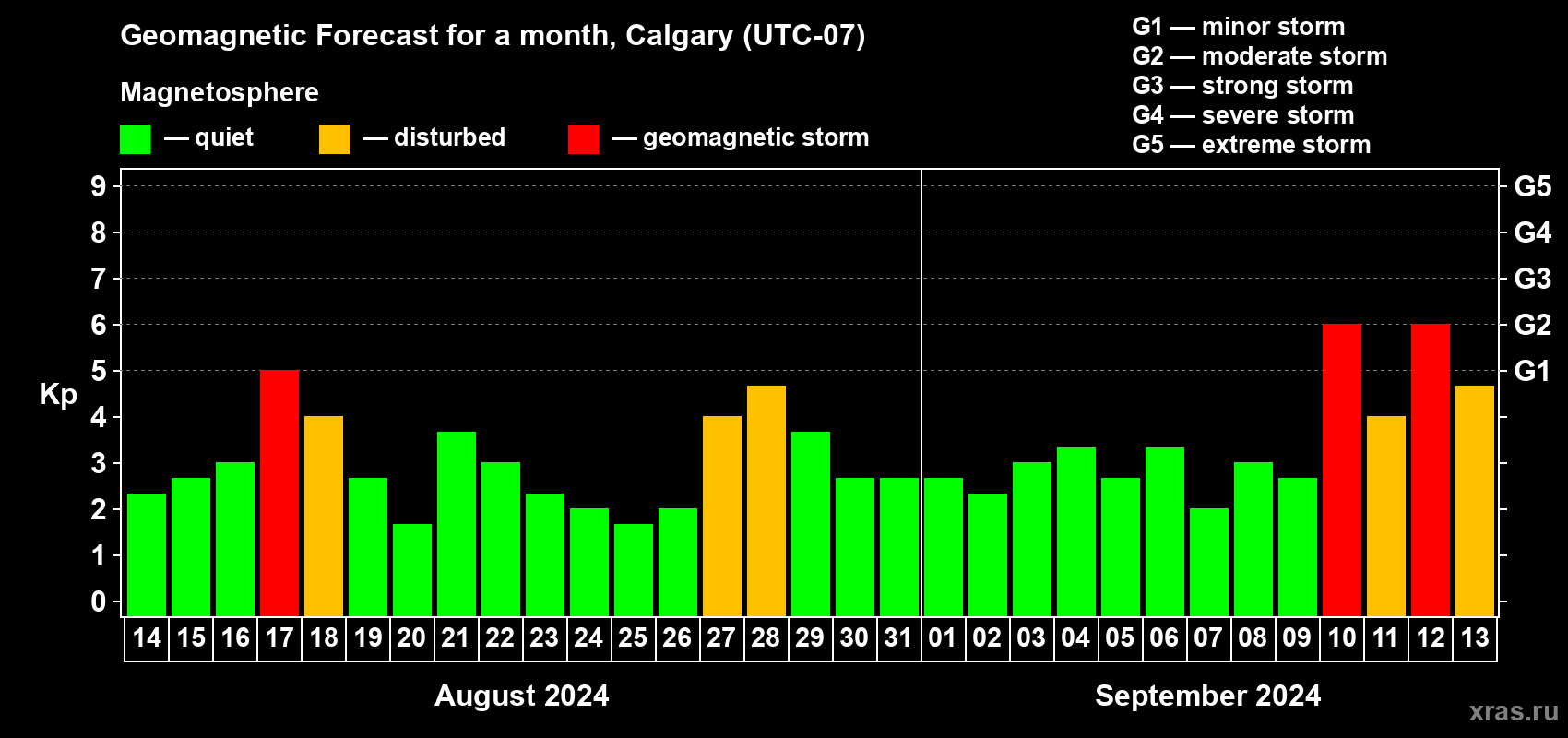 Forecast of the daily maximal value of geomagnetic index Kp for <b>1 month</b> (31 days) <b>from Aug 14, 2024 to Sep 13, 2024</b>