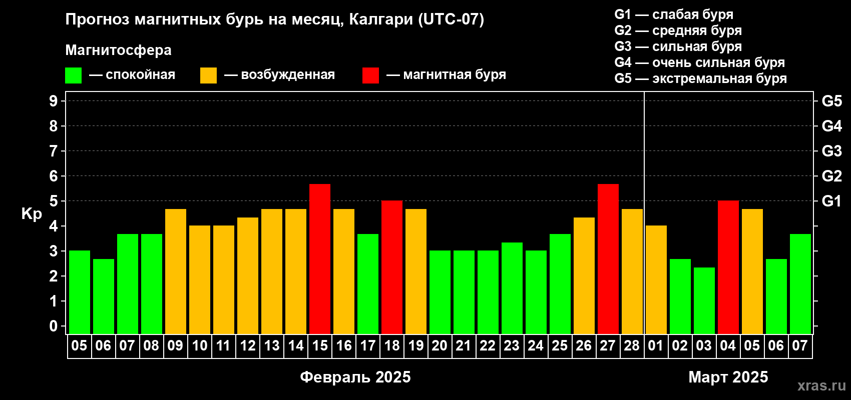 Прогноз максимального суточного геомагнитного индекса Kp на <b>1 месяц</b> (31 день) <b>с 05 февраля по 07 марта 2025 г</b>